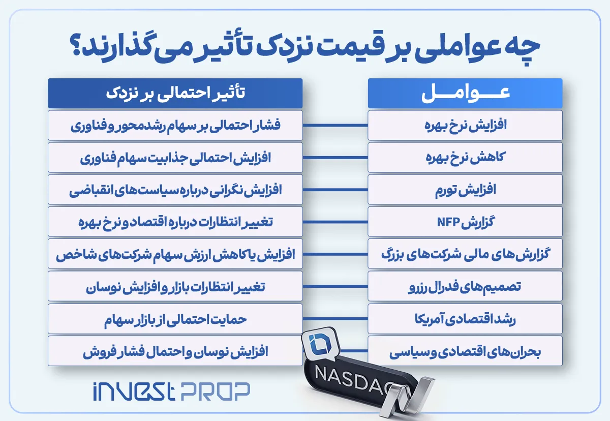 عوامل تأثیرگذار بر قیمت نزدک
